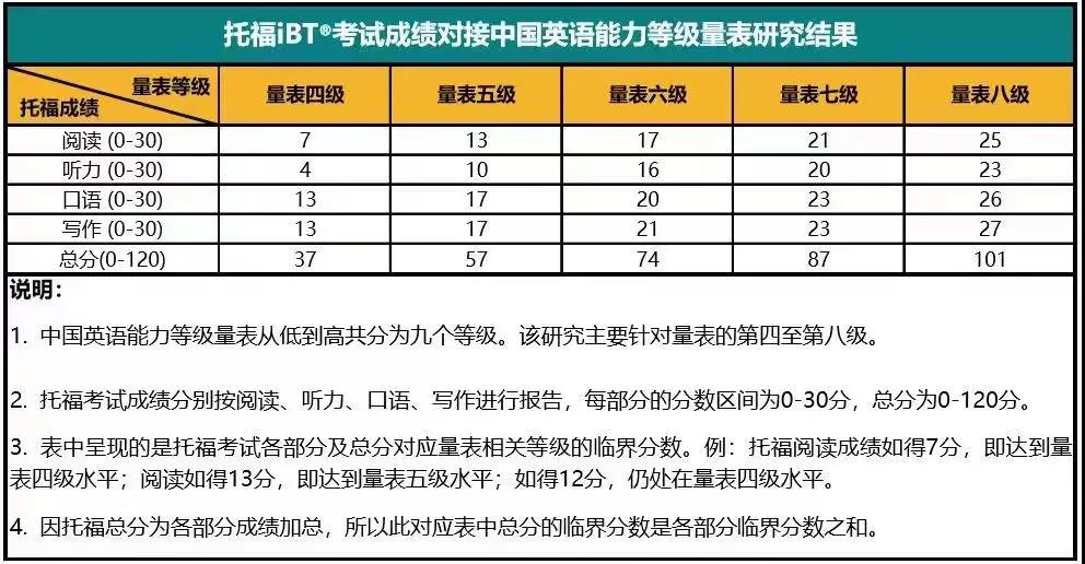 托福iBT考试成绩成功对接中国英语能力等级量表