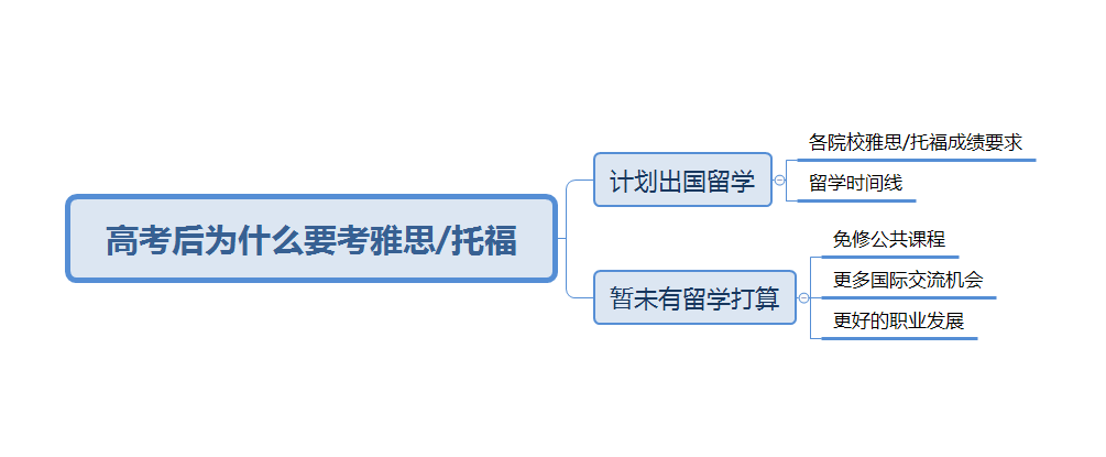 高考后为什么要考雅思